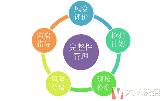 管道完整性管理体系