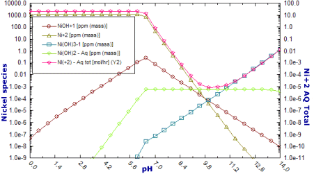 OLI Corrosion Analyzer