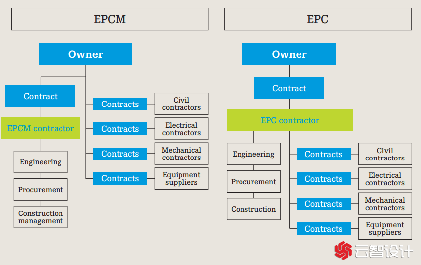 EPC和EPCM合同模式有什么区别