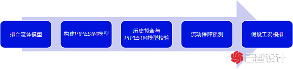 PIPESIM管网计算中的数据拟合