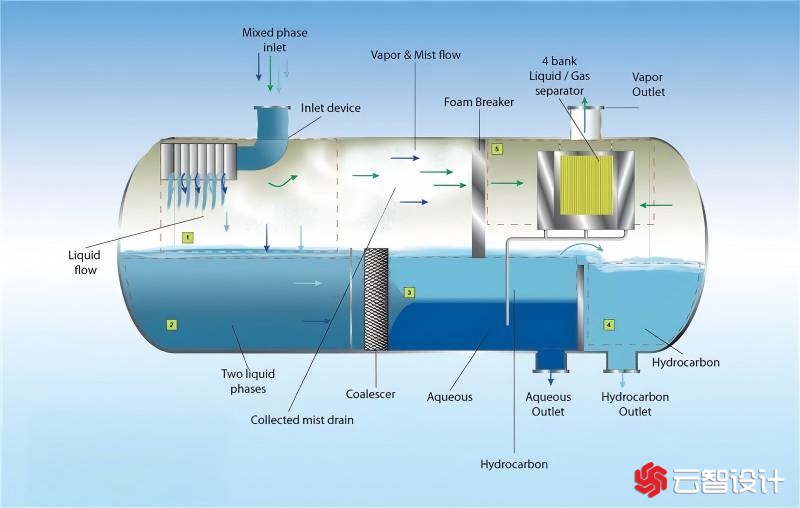 分离器基本原理