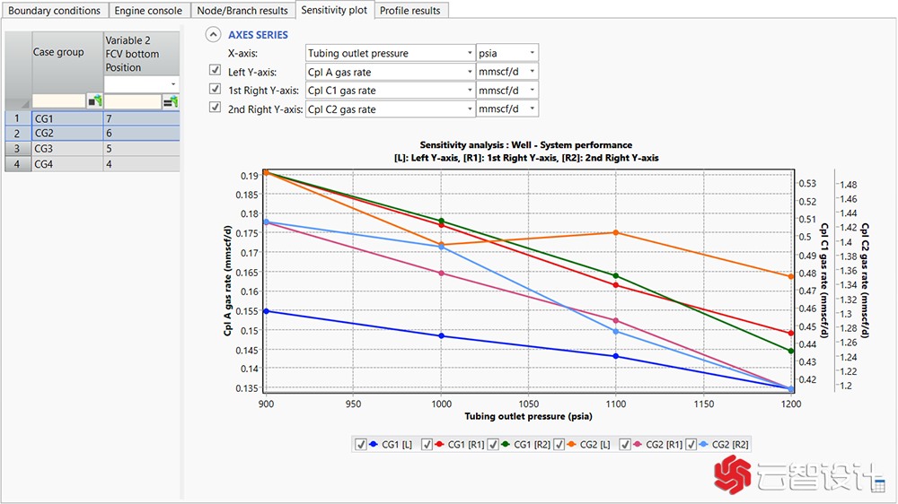 Advanced well sensitivity analysis enrichment