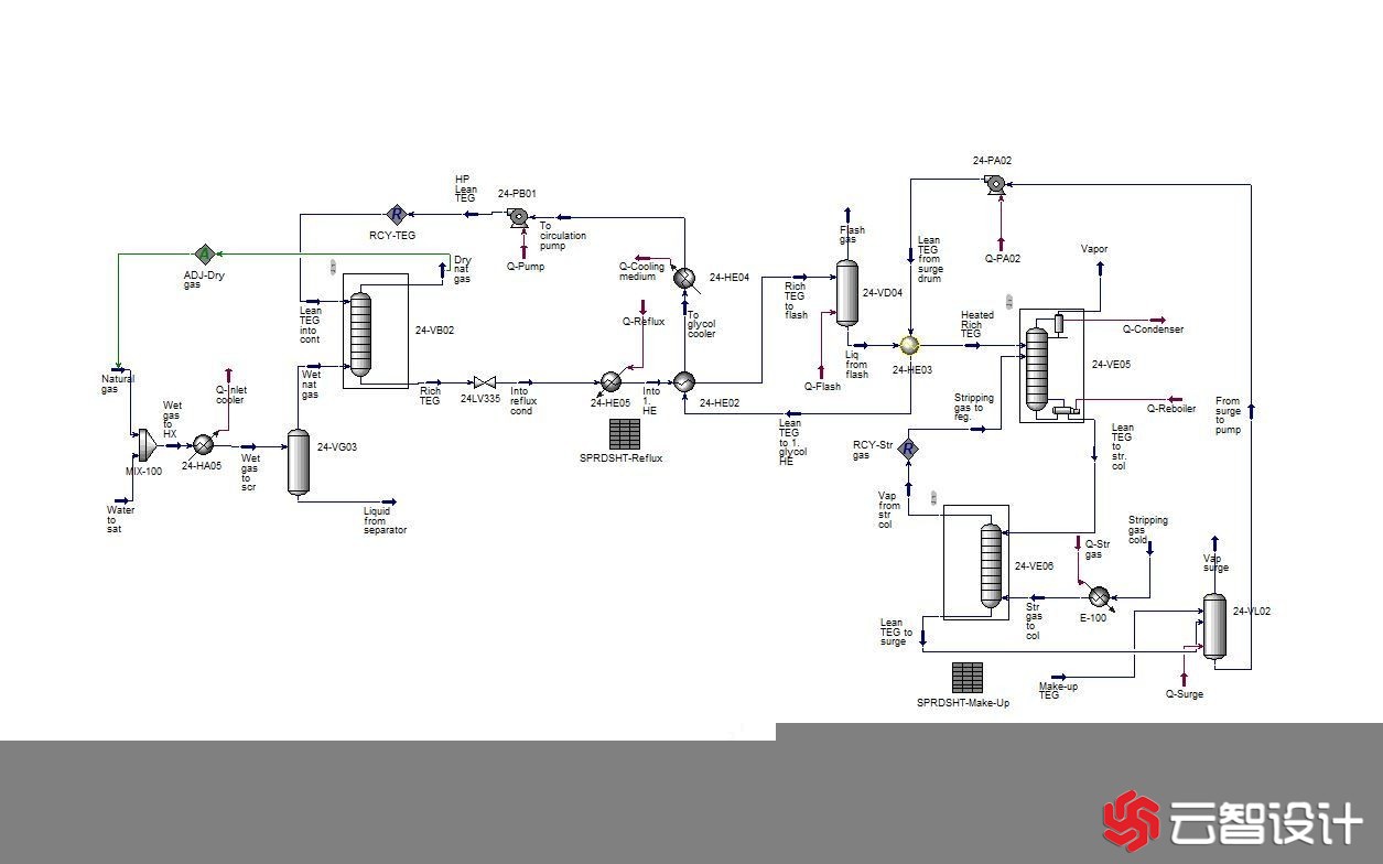 HYSYS TEG脱水流程示意图